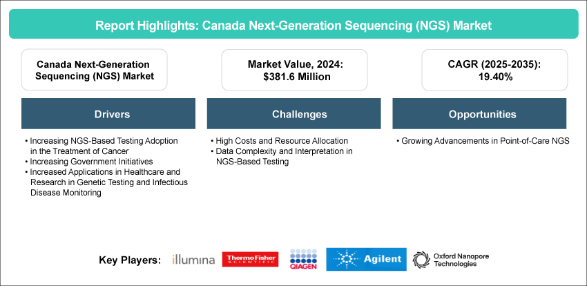Canada Next-Generation Sequencing (NGS) Market